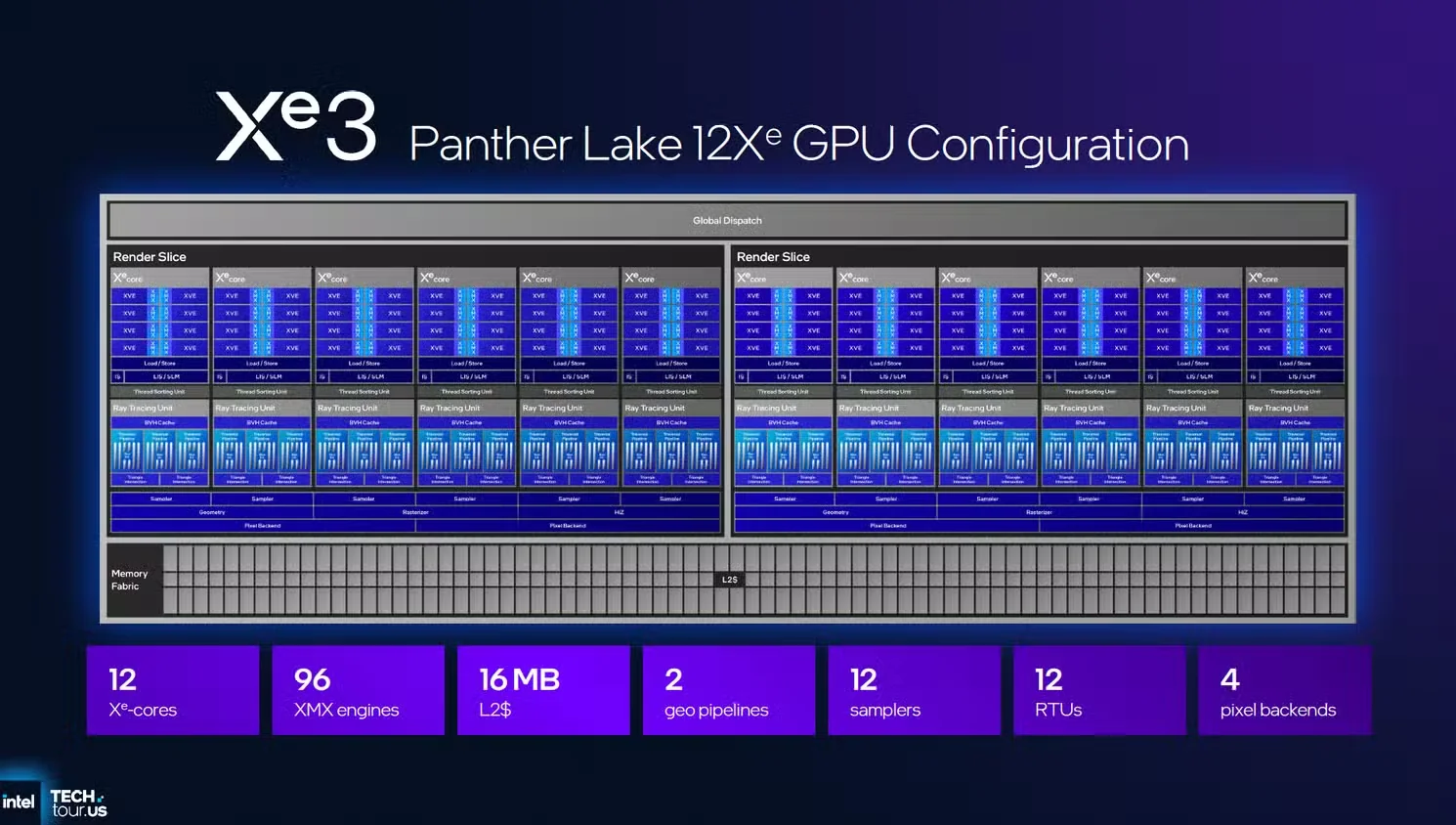 Architectural Shift: The Xe3 Advantage