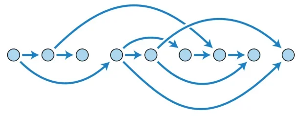 The architecture of a DAG. Each arrow is a transaction.