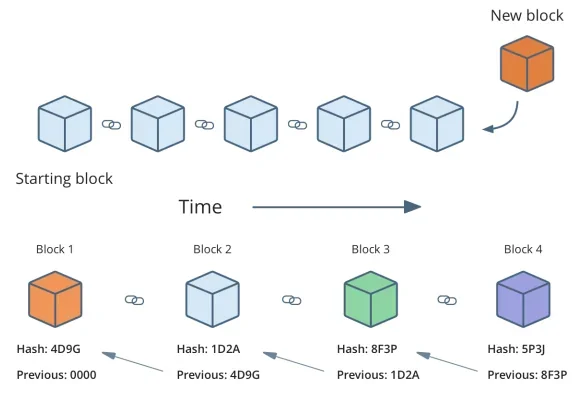 The architecture of a blockchain. Blockchain technology currently powers the vast majority of cryptocurrencies, including BTC, ETH, XRP, SOL, XLM,...