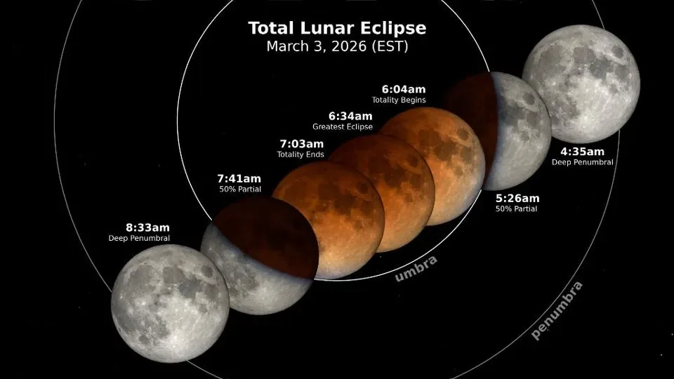 Eastern Standard Time (EST). The Moon moves right to left, passing through the penumbra and umbra, leaving in its wake an eclipse diagram with the times at various stages of the eclipse.