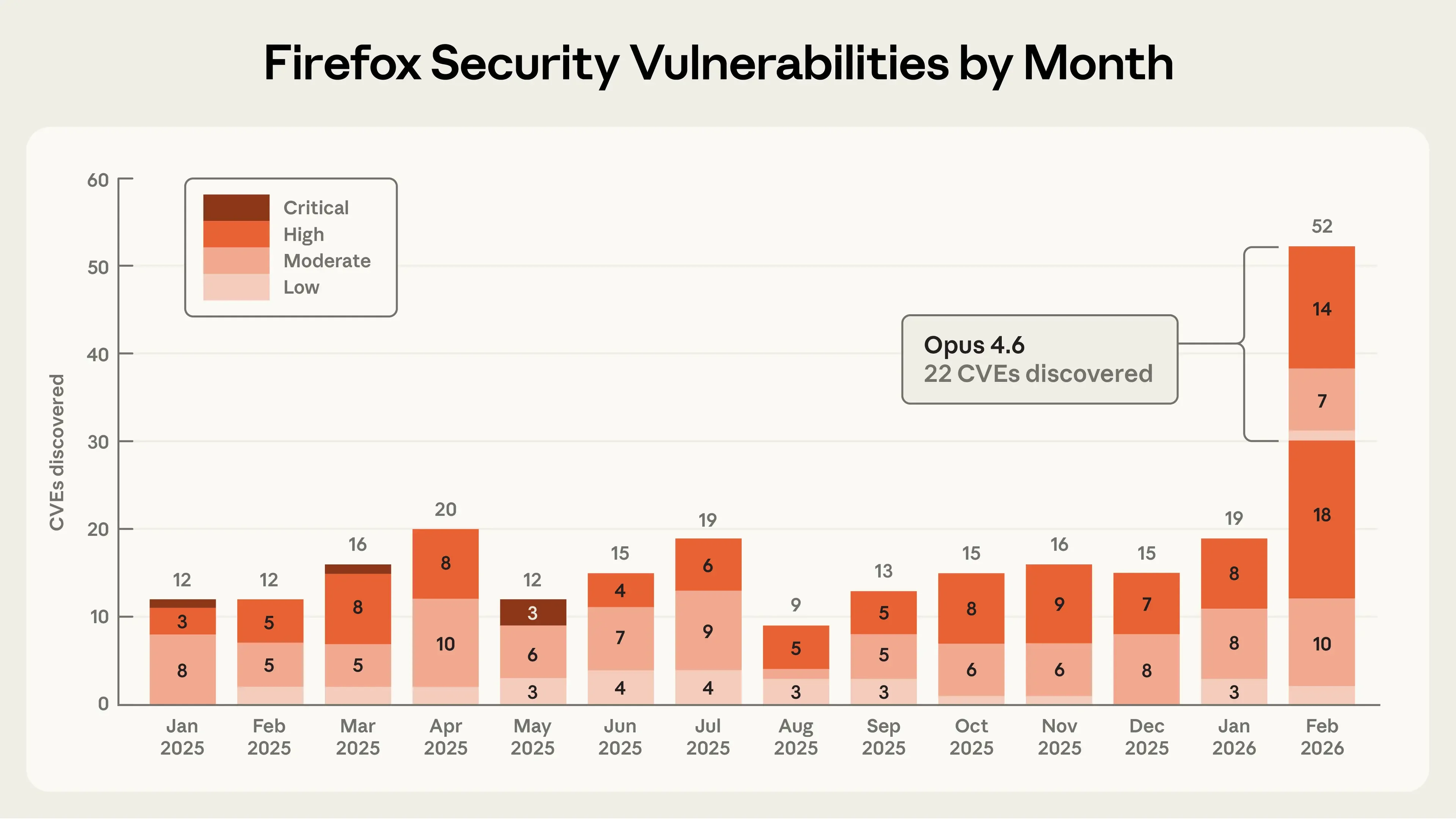 Firefox security vulnerabilities reported from all sources, by month. Claude Opus 4.6 found 22 vulnerabilities in February 2026, more than were reported in any single month in 2025.