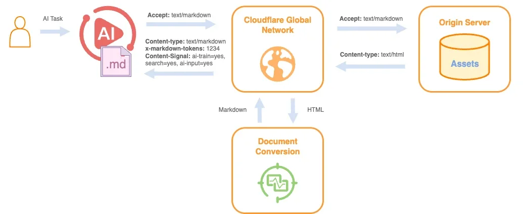 Here’s a diagram of how it works (Cloudflare Blog)