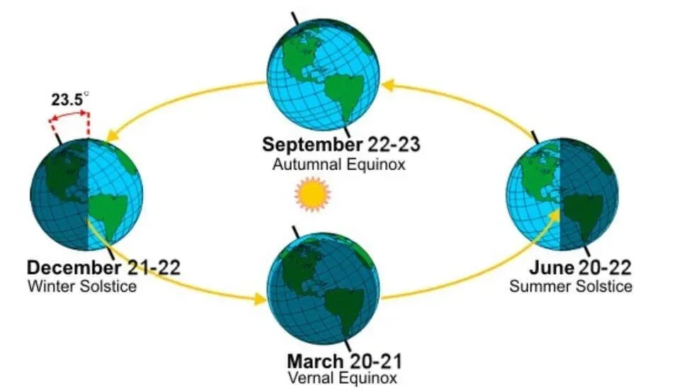 The Earth spins on an axis (think of it like a line running from pole to pole) with a 23.5-degree tilt