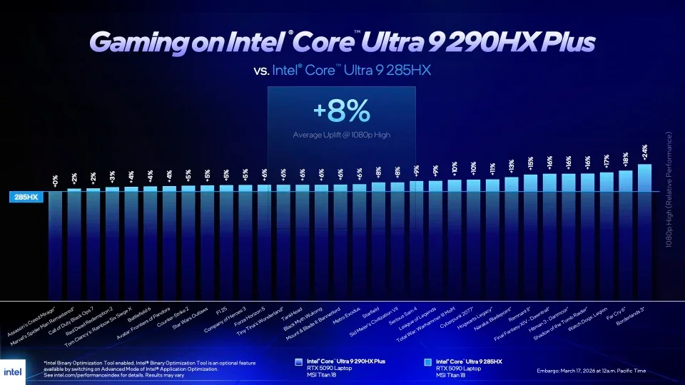 The new Intel Core Ultra 9 290Hx Plus chip offers slight increases in game performance over last year’s flagship. © Intel