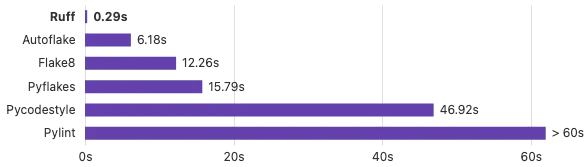 An extremely fast Python linter and code formatter, written in Rust.