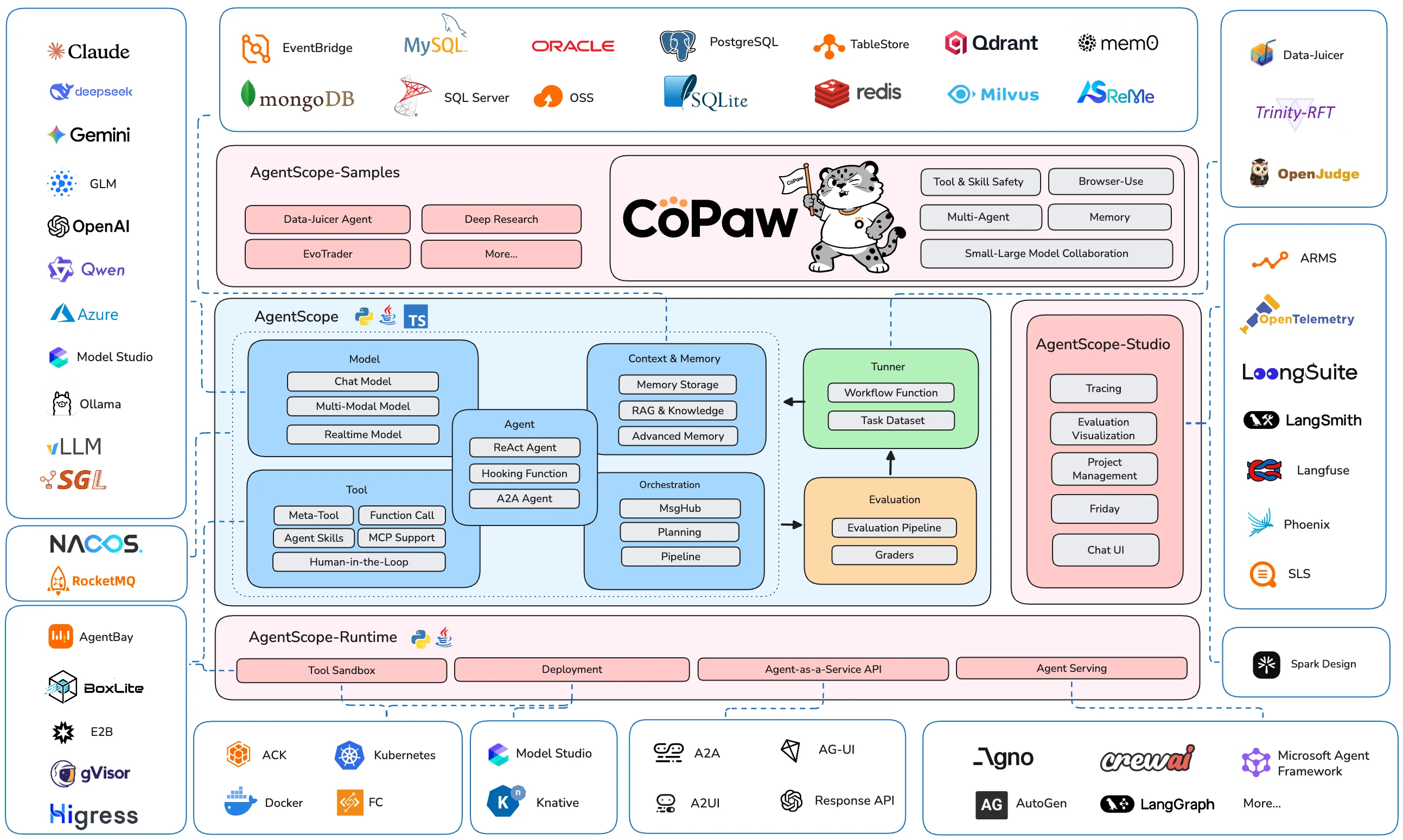 The AgentScope Ecosystem