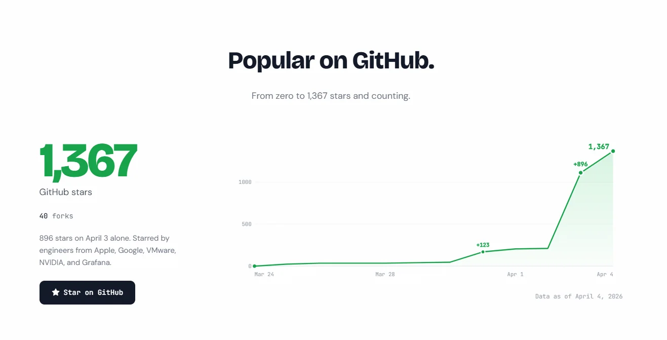 896 stars on April 3 alone. Starred by engineers from Apple, Google, VMware, NVIDIA, and Grafana.