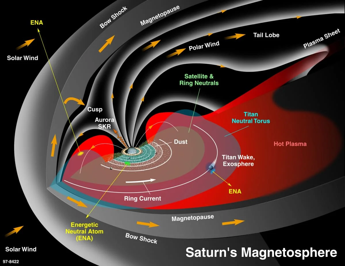 Cassini studied Saturn's magnetosphere by mapping the magnetic field, studying the flow of excited gases under its influence and observing how it affects Saturn's auroras. (Representative Image Source: NASA)