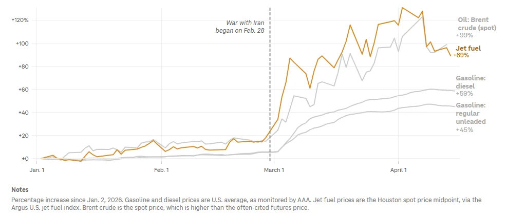 Source: Gasoline and diesel prices: AAA; Jet fuel: Argus Media group; Brent crude: U.S. Energy Information Administration. Credit: Brent Jones/NPR