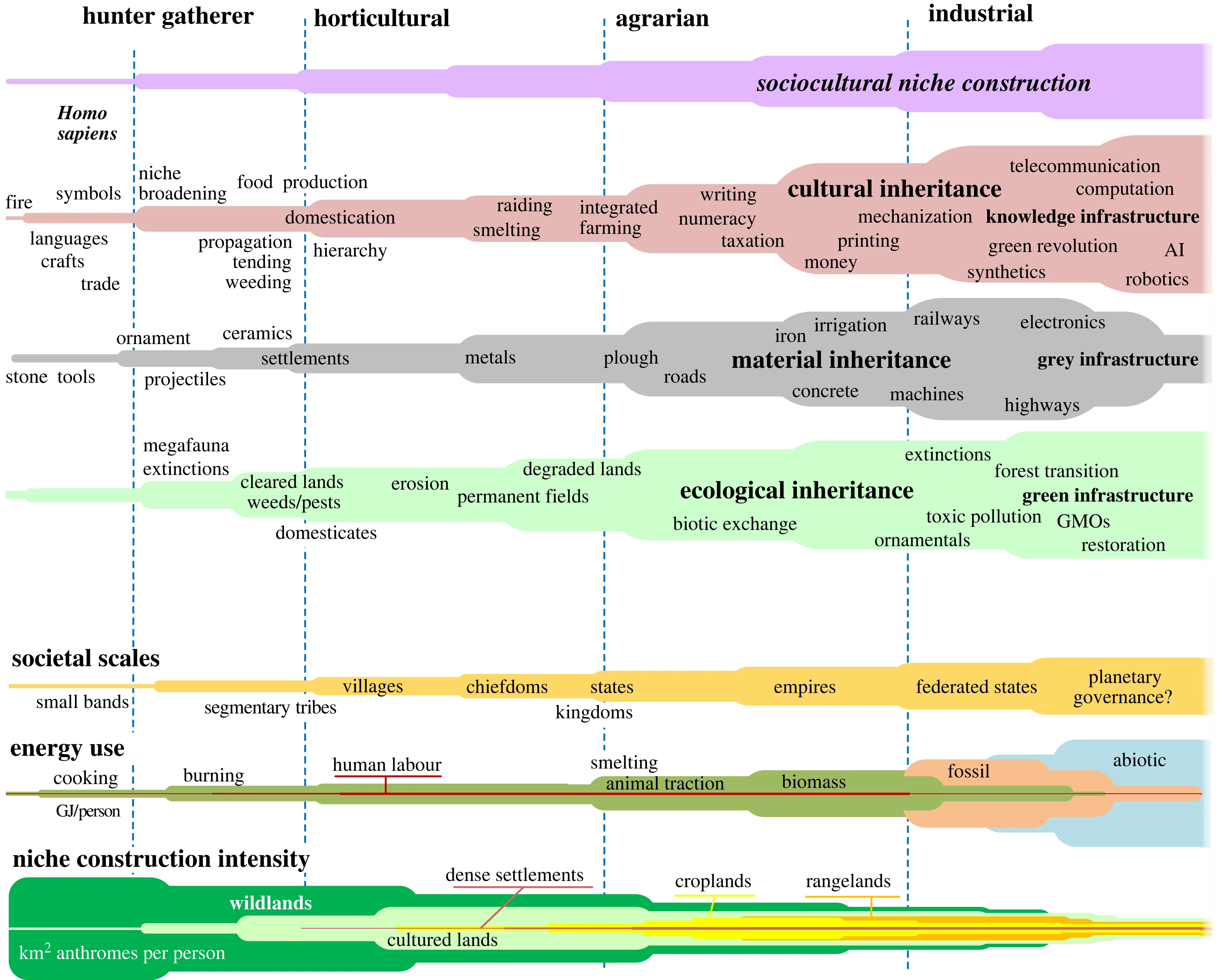 A stylized depiction of long-term evolutionary patterns of transformative anthroecological change, highlighting major regime shifts in sociocultural niche construction, cultural, ecological and material inheritances, societal scales, energy use per capita and niche construction intensity (anthrome area per capita). The linear appearance of this chart is for illustrative purposes only; patterns of change in sociocultural evolution are nonlinear, nondeterministic, and more appropriately depicted as a tree with interconnected branches—as a fabric of coevolution