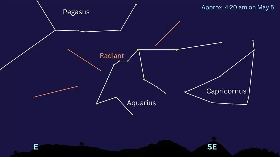 Graphic showing the Eta Aquarid meteor shower radiant in the predawn hours on May 6.  (Image credit: Future/Daisy Dobrijevic)