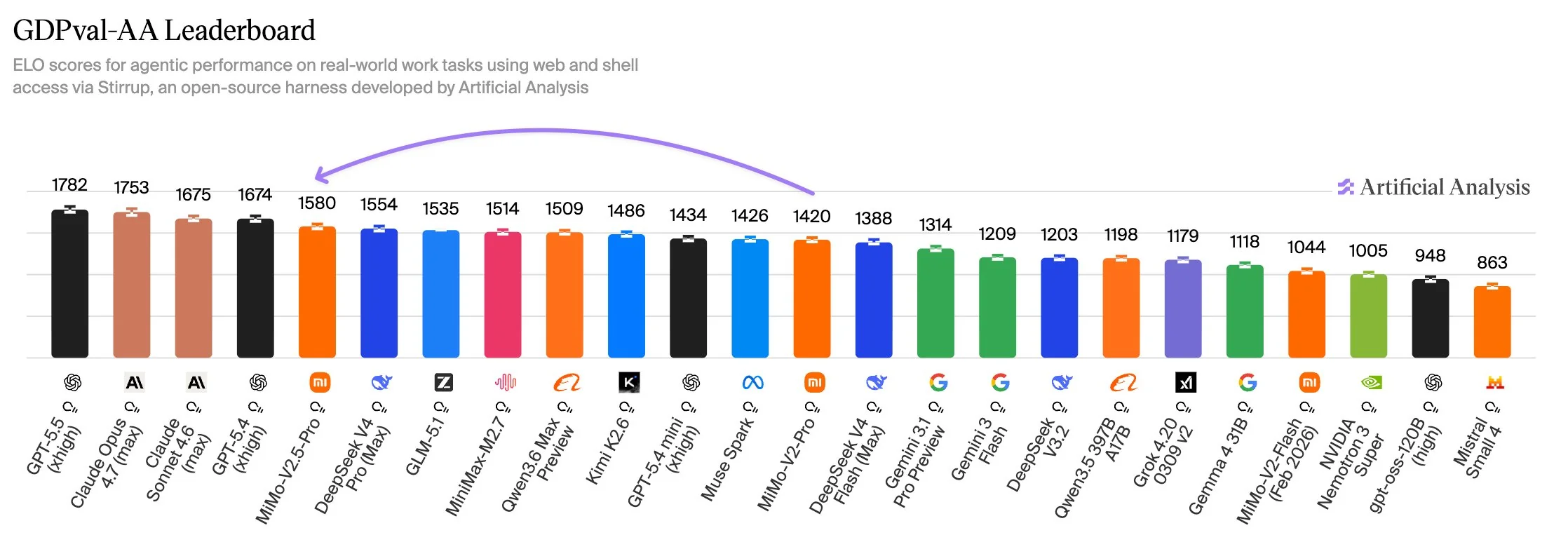 MiMo V2.5 Pro leads its peer group on agentic tasks. The model scores 1578 on GDPval-AA, and places it in the top tier for real-world work tasks among recent releases
