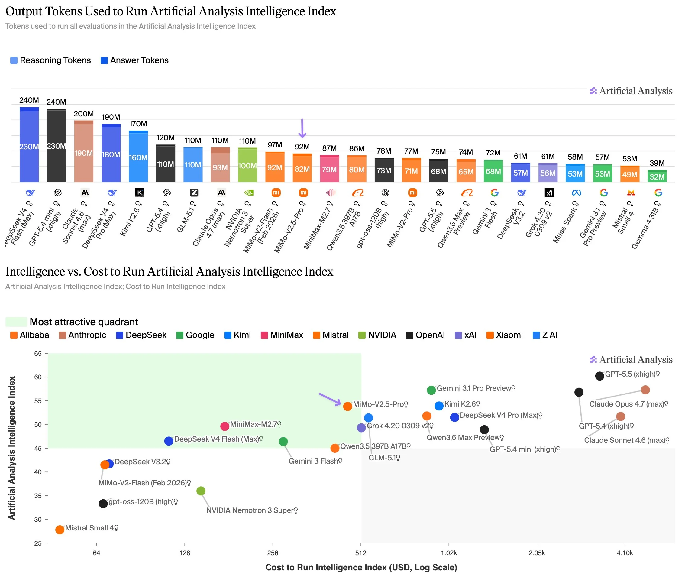 MiMo V2.5 Pro is considerably more token efficient than models in the same Intelligence tier