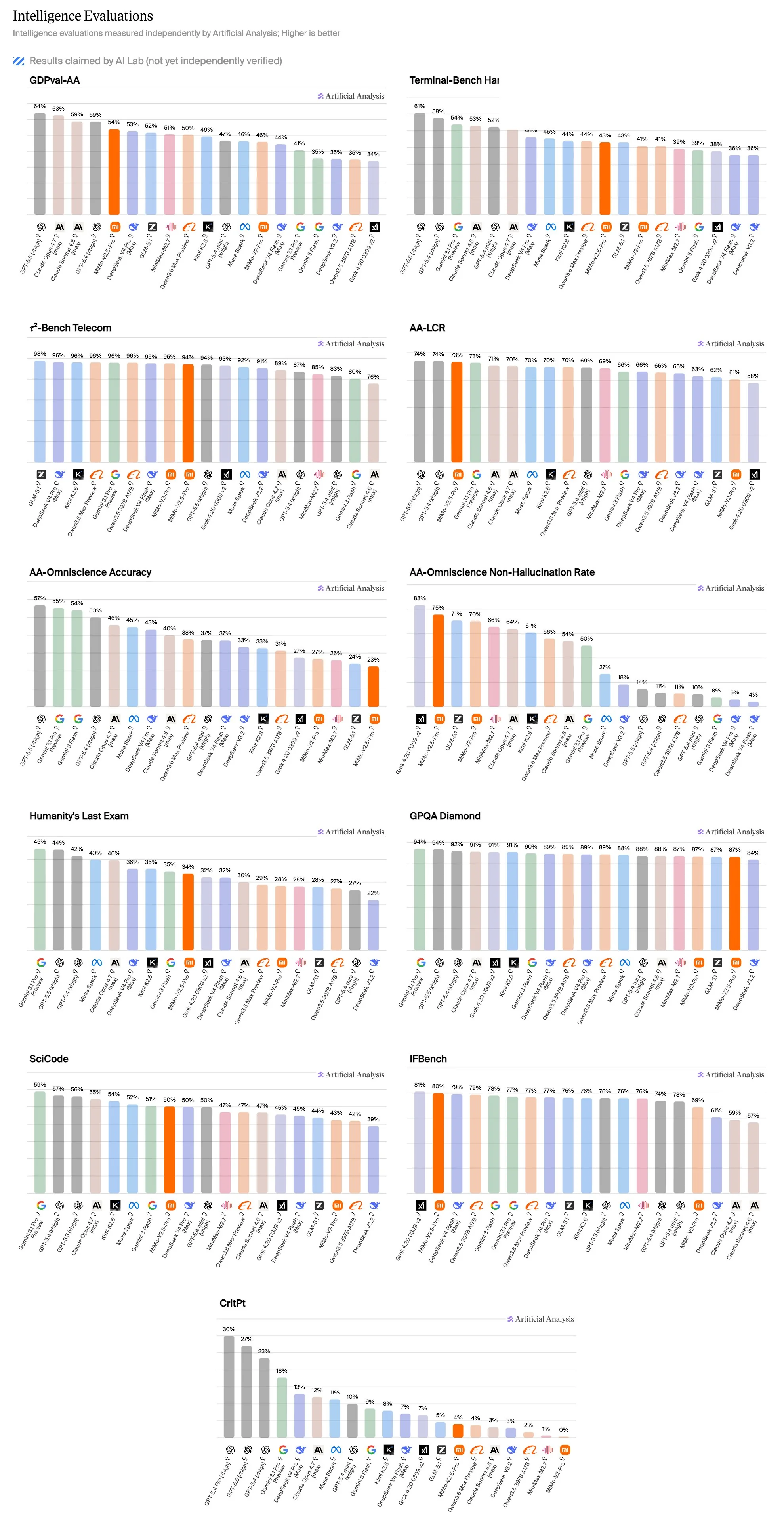 Breakdown of individual evaluation results for MiMo V2.5 Pro